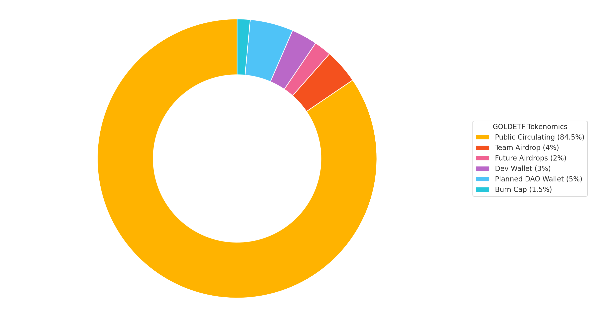 GOLDETF Tokenomics Chart